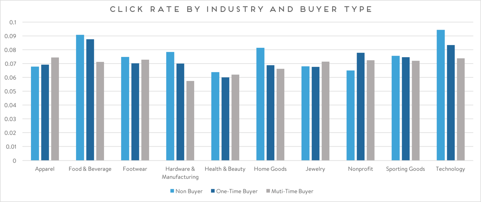 Conversion Rate Benchmarks and Tactics to Engage