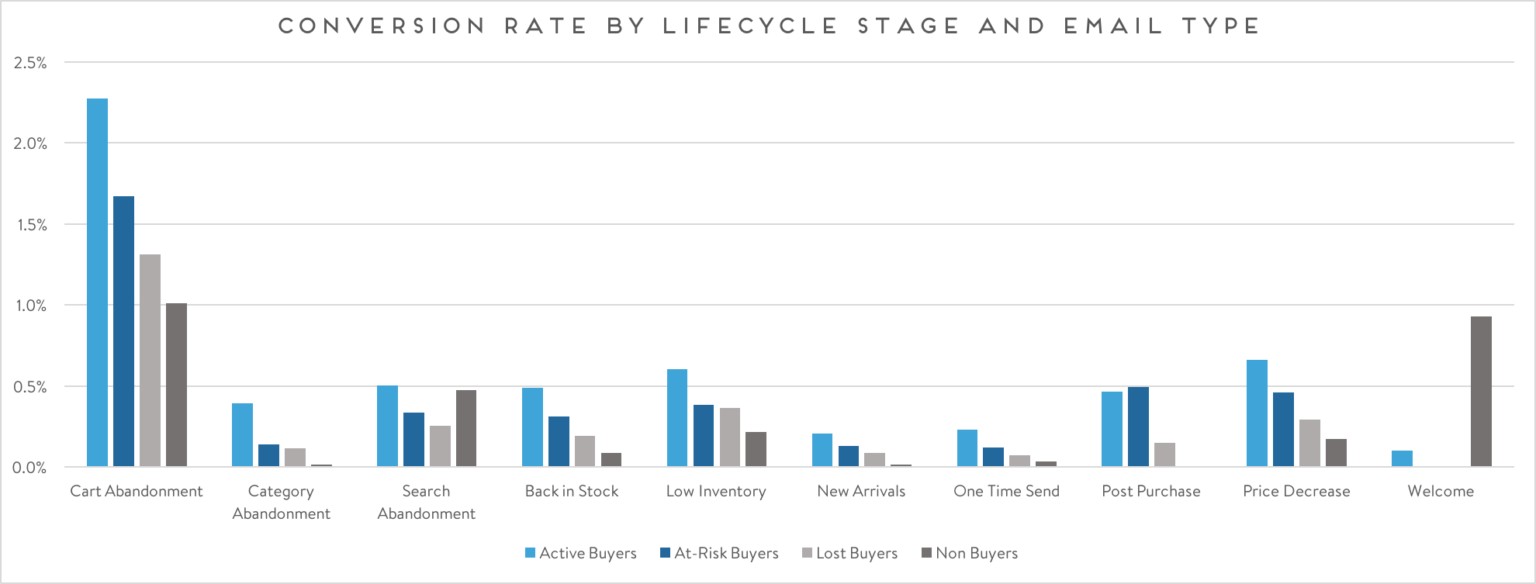 How Shoppers at Each Lifecycle Stage Engage Differently